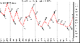 Milwaukee Weather Wind Speed Daily High