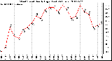 Milwaukee Weather Wind Speed Hourly High (Last 24 Hours)