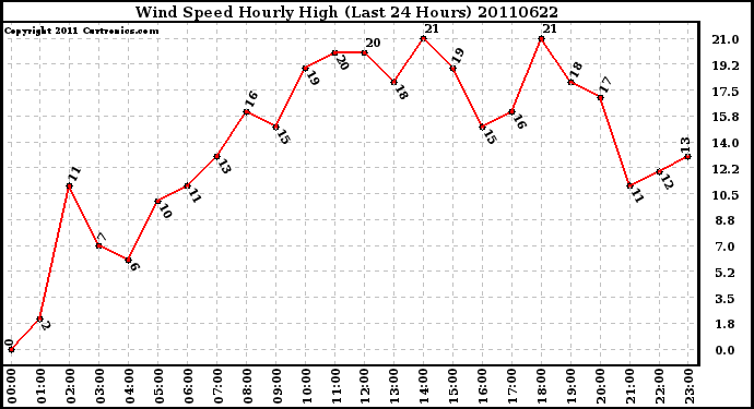 Milwaukee Weather Wind Speed Hourly High (Last 24 Hours)