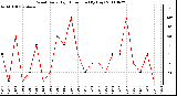 Milwaukee Weather Wind Daily High Direction (By Day)