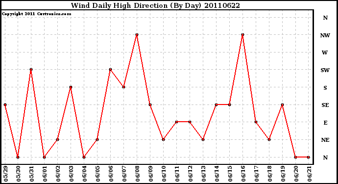 Milwaukee Weather Wind Daily High Direction (By Day)