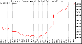 Milwaukee Weather Barometric Pressure per Minute (Last 24 Hours)