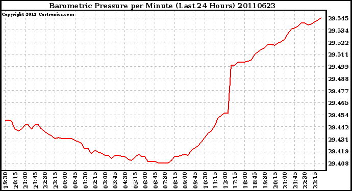 Milwaukee Weather Barometric Pressure per Minute (Last 24 Hours)