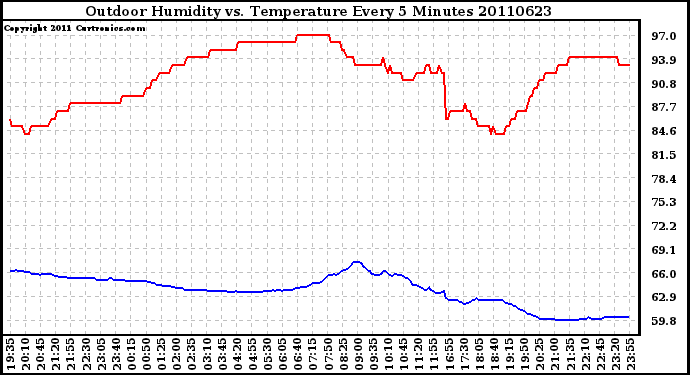 Milwaukee Weather Outdoor Humidity vs. Temperature Every 5 Minutes