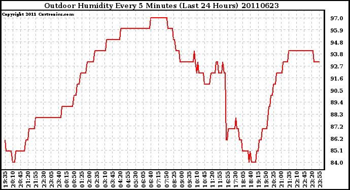 Milwaukee Weather Outdoor Humidity Every 5 Minutes (Last 24 Hours)