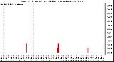 Milwaukee Weather Rain per Minute (Last 24 Hours) (inches)