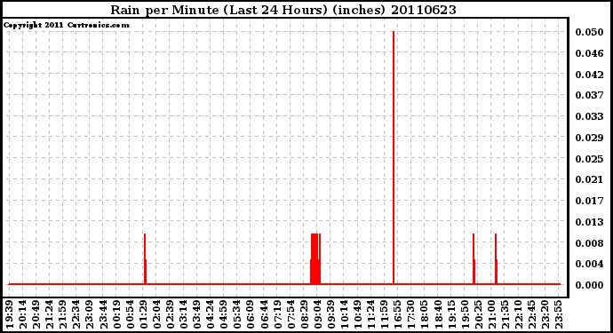 Milwaukee Weather Rain per Minute (Last 24 Hours) (inches)