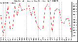 Milwaukee Weather Solar Radiation Avg per Day W/m2/minute