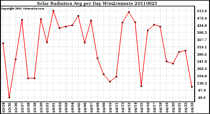 Milwaukee Weather Solar Radiation Avg per Day W/m2/minute