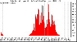 Milwaukee Weather Solar Radiation per Minute W/m2 (Last 24 Hours)