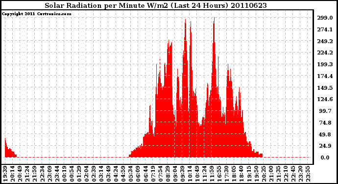 Milwaukee Weather Solar Radiation per Minute W/m2 (Last 24 Hours)