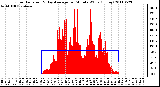 Milwaukee Weather Solar Radiation & Day Average per Minute W/m2 (Today)