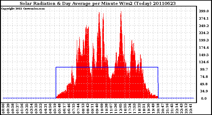 Milwaukee Weather Solar Radiation & Day Average per Minute W/m2 (Today)