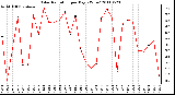 Milwaukee Weather Solar Radiation per Day KW/m2