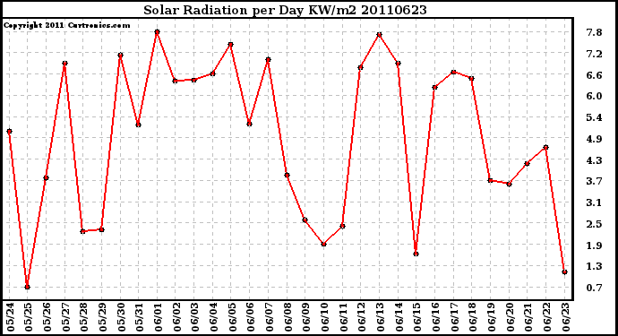 Milwaukee Weather Solar Radiation per Day KW/m2