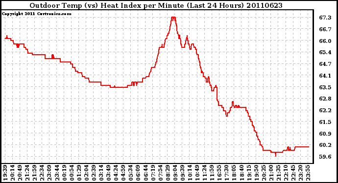 Milwaukee Weather Outdoor Temp (vs) Heat Index per Minute (Last 24 Hours)