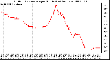 Milwaukee Weather Outdoor Temperature per Minute (Last 24 Hours)