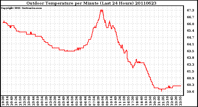 Milwaukee Weather Outdoor Temperature per Minute (Last 24 Hours)