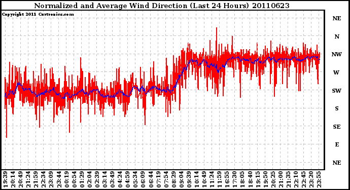 Milwaukee Weather Normalized and Average Wind Direction (Last 24 Hours)