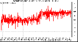 Milwaukee Weather Normalized Wind Direction (Last 24 Hours)