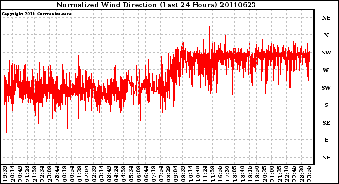 Milwaukee Weather Normalized Wind Direction (Last 24 Hours)