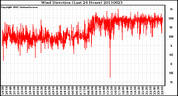 Milwaukee Weather Wind Direction (Last 24 Hours)