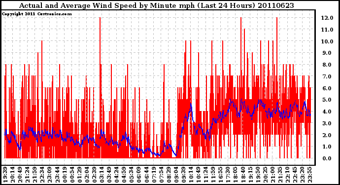 Milwaukee Weather Actual and Average Wind Speed by Minute mph (Last 24 Hours)