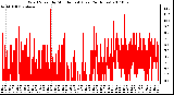 Milwaukee Weather Wind Speed by Minute mph (Last 24 Hours)