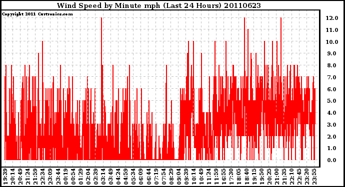 Milwaukee Weather Wind Speed by Minute mph (Last 24 Hours)