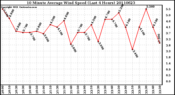 Milwaukee Weather 10 Minute Average Wind Speed (Last 4 Hours)