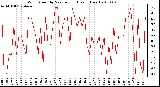 Milwaukee Weather Wind Speed by Minute mph (Last 1 Hour)