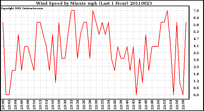 Milwaukee Weather Wind Speed by Minute mph (Last 1 Hour)