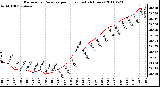 Milwaukee Weather Barometric Pressure per Hour (Last 24 Hours)