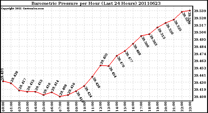 Milwaukee Weather Barometric Pressure per Hour (Last 24 Hours)