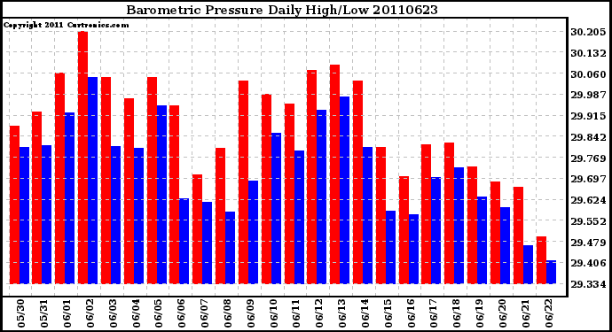 Milwaukee Weather Barometric Pressure Daily High/Low