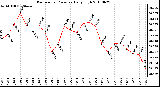 Milwaukee Weather Barometric Pressure Daily High