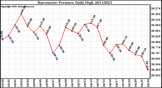 Milwaukee Weather Barometric Pressure Daily High