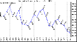 Milwaukee Weather Barometric Pressure Daily Low