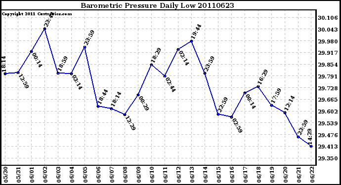 Milwaukee Weather Barometric Pressure Daily Low