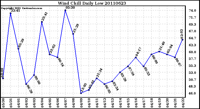 Milwaukee Weather Wind Chill Daily Low