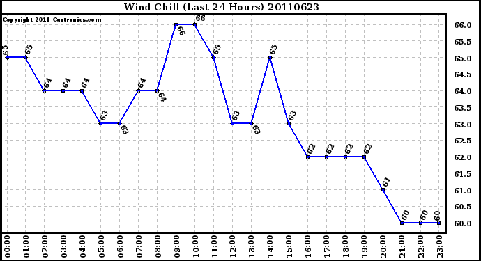 Milwaukee Weather Wind Chill (Last 24 Hours)