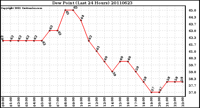 Milwaukee Weather Dew Point (Last 24 Hours)