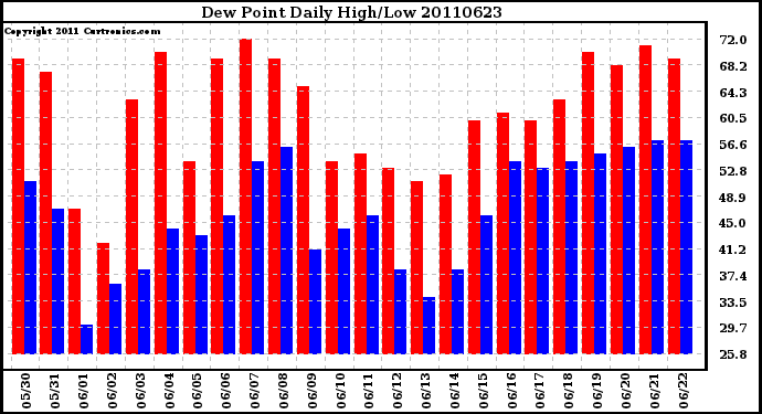 Milwaukee Weather Dew Point Daily High/Low