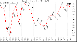 Milwaukee Weather Dew Point Daily High