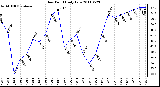 Milwaukee Weather Dew Point Daily Low