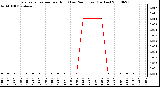 Milwaukee Weather Evapotranspiration per Hour (Last 24 Hours) (Inches)