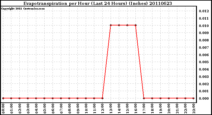 Milwaukee Weather Evapotranspiration per Hour (Last 24 Hours) (Inches)