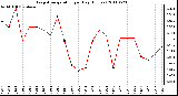 Milwaukee Weather Evapotranspiration per Day (Inches)