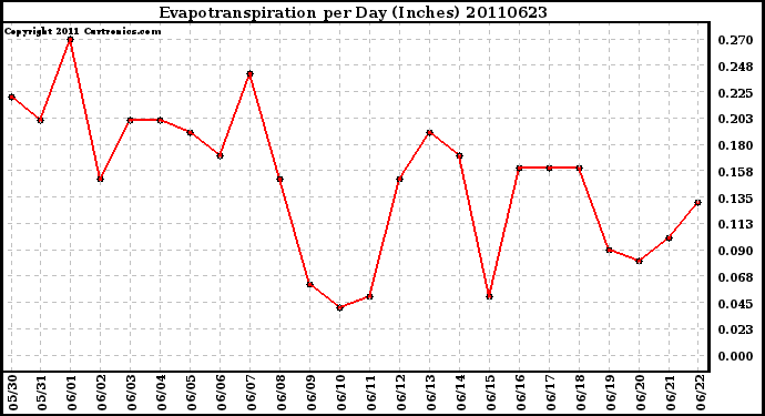 Milwaukee Weather Evapotranspiration per Day (Inches)