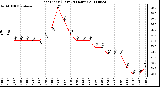 Milwaukee Weather Heat Index (Last 24 Hours)